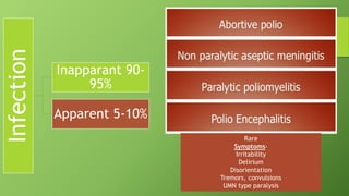 4-8%
Symptoms-
Low grade fever
Sore throat
Vomiting
Abdominal pain
Loss of apetite
Malaise
Recovery - Complete
1-2%
Symptoms-
Headache
Nausea
Vomiting
Pain, stiffness back and legs
Tripod sign
Kiss the knee test
Head drop sign
Neck rigidity
Recovery – within 2-10 days
0.5-1%
Phases-
Minor – same as abortive
Major – msc pain, spasm, return of fever
Followed by – rapid onset flaccid paralysis
complete within 72hrs
Rare
Symptoms-
Irritability
Delirium
Disorientation
Tremors, convulsions
UMN type paralysis
Infection
Inapparant 90-
95%
Apparent 5-10%
 
