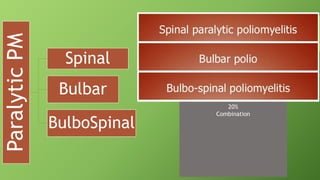 ParalyticPM
Spinal
Bulbar
BulboSpinal
Most common 80%
Results from LMN lesion of AHC
Affects muscles of legs/arms/trunk
Severe cases – Quadriplegia/paralysis
of trunk, abd, thoracic muscles
Assymetric paralysis (legs>arms)
Descending paralysis
Floppy muscles
Reflexes diminished
Sensation normal
Residual paralysis if after 60 days
2%
Life threatening
Cranial nerve lesion – vagus
SYMPTOMS-
Nasal twang, hoarseness
Nasal regurg
Dyspnoea
Dysphagia
Child refuses feed
Chances of aspiration
Involvement of resp centre – Shallow
irregular resp
Vasomotor centre
Pulse rapid weak thread
20%
Combination
 