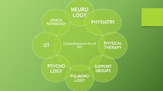 Comprehensive mx of
PPS
NEURO
LOGY
PHYSIATRY
PHYSICAL
THERAPY
SUPPORT
GROUPS
PULMONO
LOGY
PSYCHO
LOGY
OT
SPEECH
PATHOLOGY
 