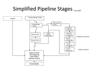 Simplified Pipeline Stages from 2007
Depth of Field
Tone Mapping
Color Filters
Gamma Control
Frame-Buffer
16x16 RT
Luminance
4x4 RT
Luminance
1x1 RT
Luminance
64x64 RT
Luminance
1x1 RT
Adapt Lum.
Measure Luminance
Adapt Luminance
Primary Render Target
Bright
Pass Filter
Z-Buffer
Downsample
½ Size
Downsample
¼ Size
Gauss Filter
Gauss Filter II
 