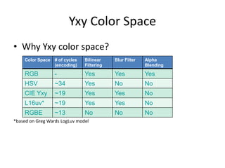 Yxy Color Space
• Why Yxy color space?
*based on Greg Wards LogLuv model
High-Dynamic Range
Rendering
Color Space # of cycles
(encoding)
Bilinear
Filtering
Blur Filter Alpha
Blending
RGB - Yes Yes Yes
HSV ~34 Yes No No
CIE Yxy ~19 Yes Yes No
L16uv* ~19 Yes Yes No
RGBE ~13 No No No
 