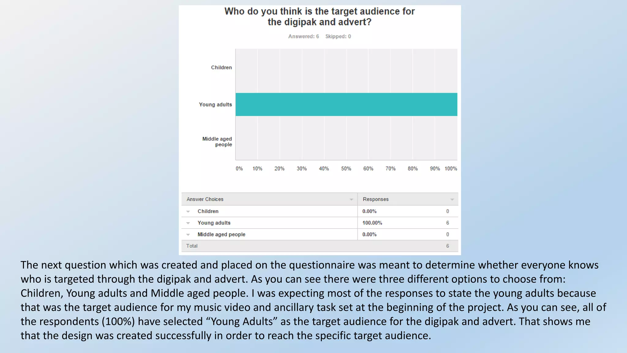 The next question which was created and placed on the questionnaire was meant to determine whether everyone knows
who is targeted through the digipak and advert. As you can see there were three different options to choose from:
Children, Young adults and Middle aged people. I was expecting most of the responses to state the young adults because
that was the target audience for my music video and ancillary task set at the beginning of the project. As you can see, all of
the respondents (100%) have selected “Young Adults” as the target audience for the digipak and advert. That shows me
that the design was created successfully in order to reach the specific target audience.
 