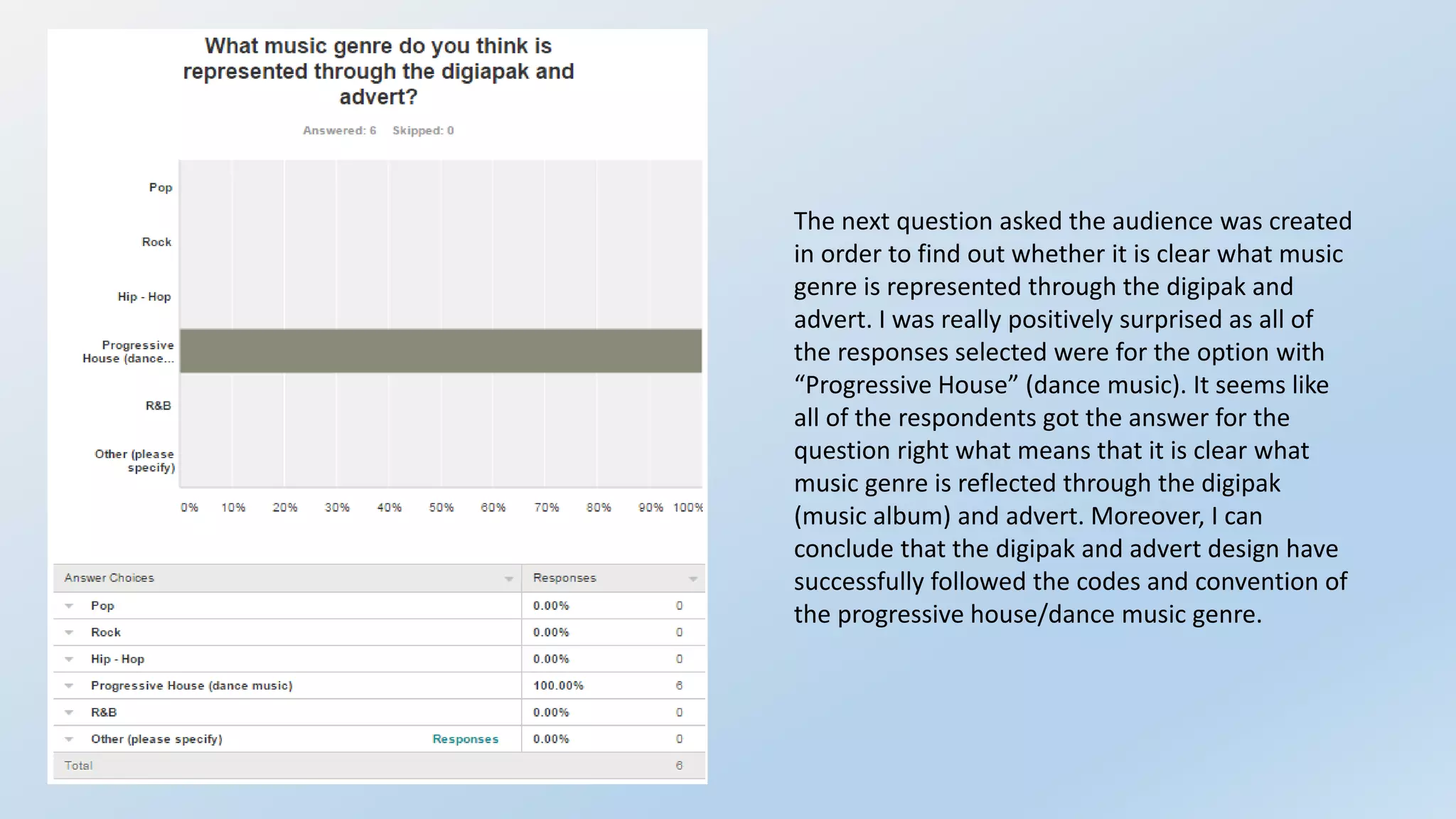 The next question asked the audience was created
in order to find out whether it is clear what music
genre is represented through the digipak and
advert. I was really positively surprised as all of
the responses selected were for the option with
“Progressive House” (dance music). It seems like
all of the respondents got the answer for the
question right what means that it is clear what
music genre is reflected through the digipak
(music album) and advert. Moreover, I can
conclude that the digipak and advert design have
successfully followed the codes and convention of
the progressive house/dance music genre.
 