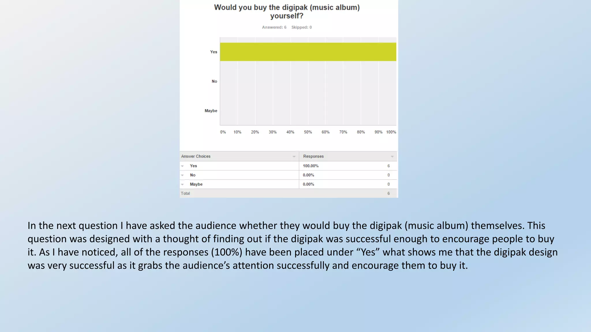 In the next question I have asked the audience whether they would buy the digipak (music album) themselves. This
question was designed with a thought of finding out if the digipak was successful enough to encourage people to buy
it. As I have noticed, all of the responses (100%) have been placed under “Yes” what shows me that the digipak design
was very successful as it grabs the audience’s attention successfully and encourage them to buy it.
 