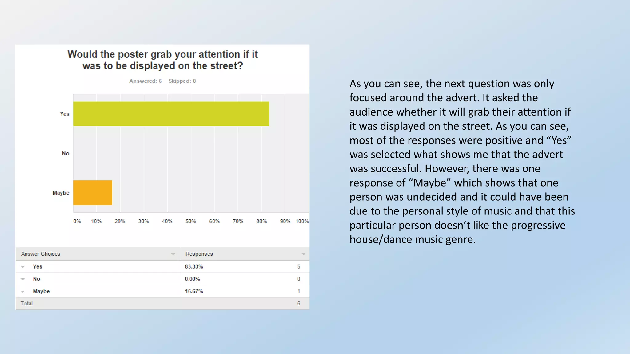 As you can see, the next question was only
focused around the advert. It asked the
audience whether it will grab their attention if
it was displayed on the street. As you can see,
most of the responses were positive and “Yes”
was selected what shows me that the advert
was successful. However, there was one
response of “Maybe” which shows that one
person was undecided and it could have been
due to the personal style of music and that this
particular person doesn’t like the progressive
house/dance music genre.
 
