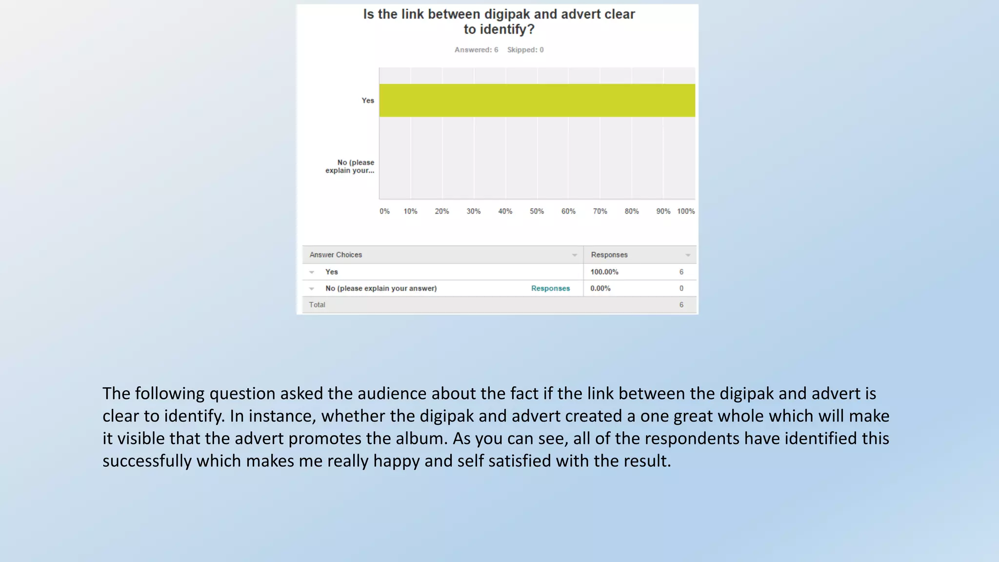 The following question asked the audience about the fact if the link between the digipak and advert is
clear to identify. In instance, whether the digipak and advert created a one great whole which will make
it visible that the advert promotes the album. As you can see, all of the respondents have identified this
successfully which makes me really happy and self satisfied with the result.
 