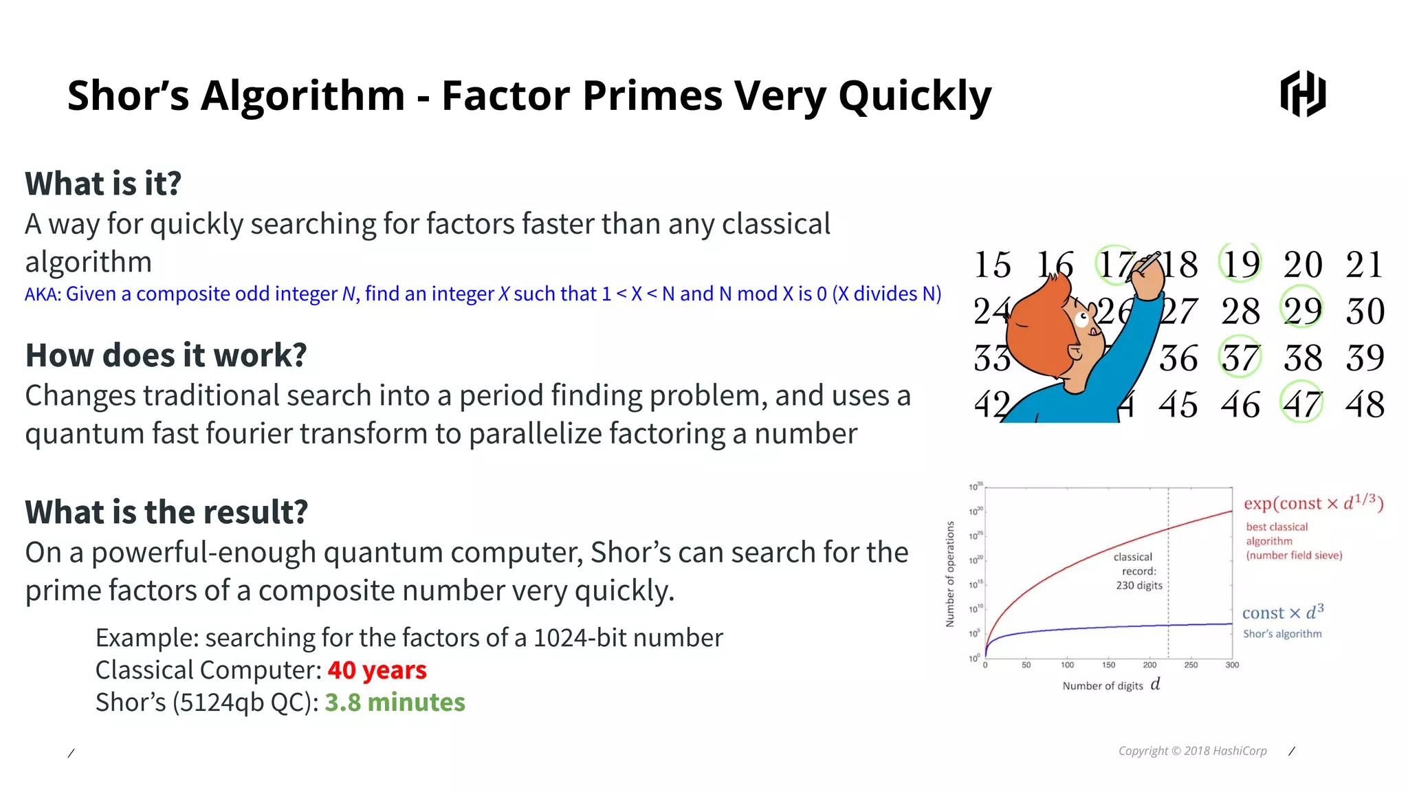 ⁄ Copyright © 2018 HashiCorp ⁄
Shor’s Algorithm - Factor Primes Very Quickly
What is it?
A way for quickly searching for factors faster than any classical
algorithm
AKA: Given a composite odd integer N, find an integer X such that 1 < X < N and N mod X is 0 (X divides N)
How does it work?
Changes traditional search into a period finding problem, and uses a
quantum fast fourier transform to parallelize factoring a number
What is the result?
On a powerful-enough quantum computer, Shor’s can search for the
prime factors of a composite number very quickly.
Example: searching for the factors of a 1024-bit number
Classical Computer: 40 years
Shor’s (5124qb QC): 3.8 minutes
 