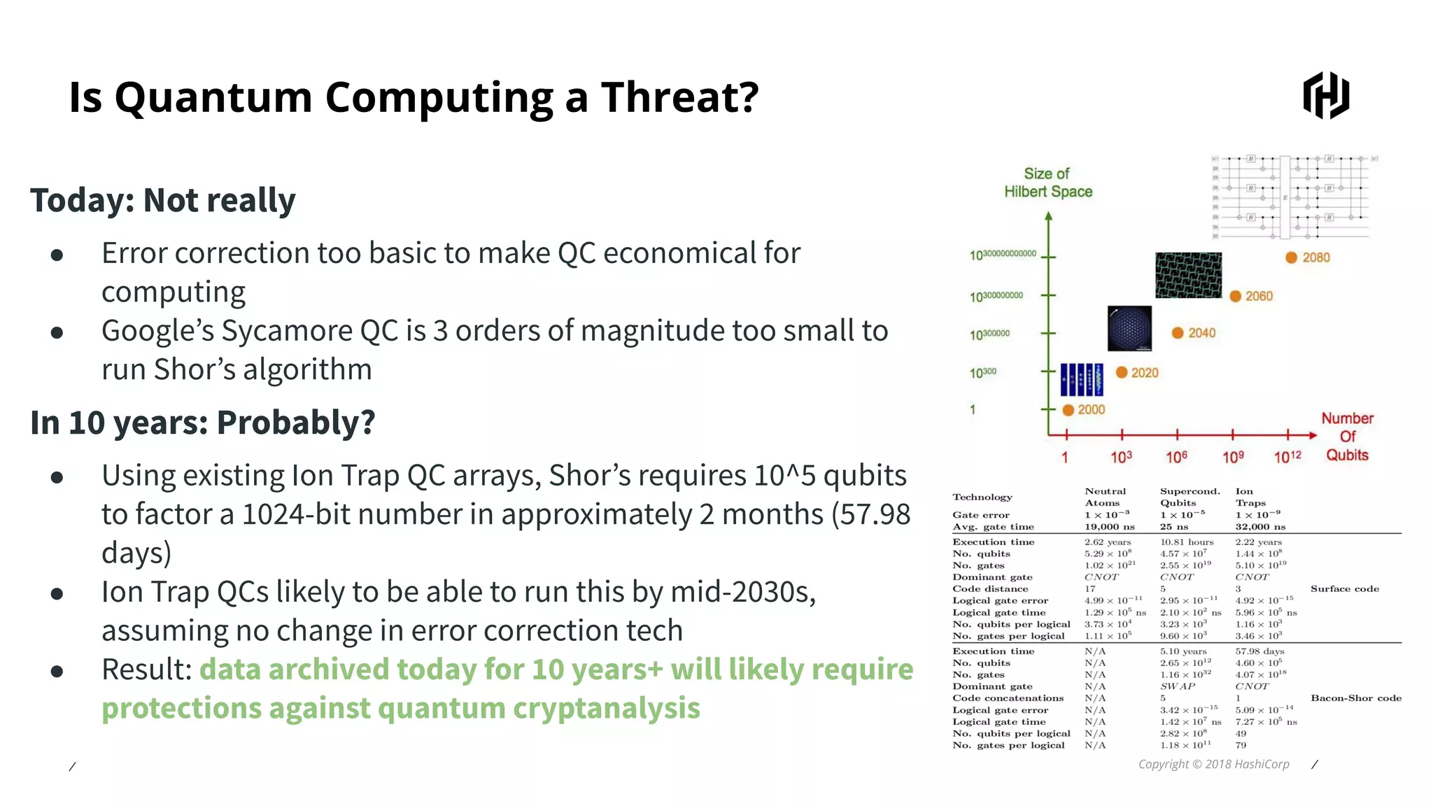 ⁄ Copyright © 2018 HashiCorp ⁄
Is Quantum Computing a Threat?
Today: Not really
● Error correction too basic to make QC economical for
computing
● Google’s Sycamore QC is 3 orders of magnitude too small to
run Shor’s algorithm
In 10 years: Probably?
● Using existing Ion Trap QC arrays, Shor’s requires 10^5 qubits
to factor a 1024-bit number in approximately 2 months (57.98
days)
● Ion Trap QCs likely to be able to run this by mid-2030s,
assuming no change in error correction tech
● Result: data archived today for 10 years+ will likely require
protections against quantum cryptanalysis
 