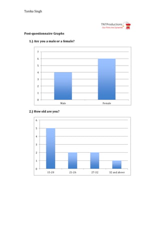 Tanika Singh
Post-questionnaire Graphs
1.) Are you a male or a female?
2.) How old are you?
0
1
2
3
4
5
6
7
Male Female
0
1
2
3
4
5
6
15-20 21-26 27-32 32 and above
 