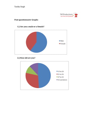 Tanika Singh
Post-questionnaire Graphs
1.) Are you a male or a female?
2.) How old are you?
Male
Female
15 to 20
21 to 26
27 to 32
32 and above
 