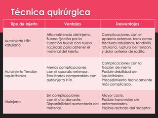 Técnica quirúrgica
Tipo de Injerto Ventajas Desventajas
Autoinjerto HTH
Rotuliano
Alta resistencia del injerto.
Buena fijación por la
curación hueso con hueso.
Facilidad para obtener el
material del injerto.
Complicaciones con el
aparato extensor, tales como
fracturas rotulianas, tendinitis
rotuliana, ruptura del tendón,
y dolor anterior de rodilla.
Autoinjerto Tendón
Isquiotibiales
Menos complicaciones
con el aparato extensor.
Resultados comparables con
autoinjerto HTH.
Complicaciones con la
fijación de injerto
Posible debilidad de
isquiotibiales.
Procedimiento técnicamente
más complicado.
Aloinjerto
Sin complicaciones
con el sitio donante.
Disponibilidad aumentada del
material.
Mayor costo.
Posible transmisión de
enfermedades.
Posible rechazo del receptor.
 