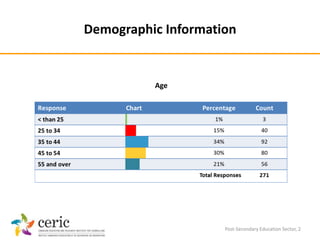 Demographic Information


          Age




                     Post-Secondary Education Sector, 2
 