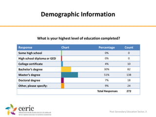 Demographic Information


What is your highest level of education completed?




                                         ...