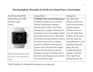 1
©2015 TechIPm, LLC All Rights Reserved http://www.techipm.com/
Post-Smartphone (Wearables & IoT Devices) Patent Wars: Current Status
Party/Product/Case/PTAB Litigated Patent Infringement
Plaintiff: Masa LLC (NPE)
Defendant: Apple
iWatch
Missouri Eastern District Court
(Case No. 4:15-cv-889; June 5,
2015)
US8519834 (Wrist wound vibrating device):
A method for alerting a user of a received
electronic signal includes coupling an
electronic receiver within a wrist wound
vibrating device, coupling a vibrating unit to
the electronic receiver, and coupling a display
panel to the electronic receiver. The method
also includes receiving the electronic signal in
the electronic receiver from a cell phone
transmitter, actuating the vibrating unit in
response to the received electronic signal to
alert the user of the electronic signal, and
displaying a message in the display panel of
the wrist wound vibrating device to notify the
user of the electronic signal.
The Apple Watch
Products can alert a user
to the received electronic
signal by creating a
vibration on the user’s
wrist. The Apple Watch
Products can also receive
electronic signals and
send notifications to a user
regarding, among other
things, date, time,
calendar appointments,
reminders, and emails.
Thus, Apple Watch
Products have the same
 