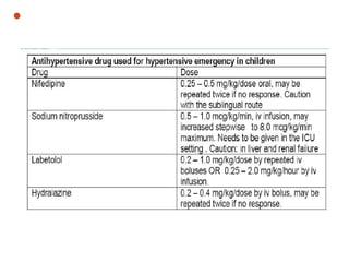 Anti-hypertensive :
 