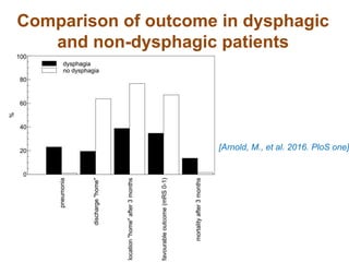 Comparison of outcome in dysphagic
and non-dysphagic patients
[Arnold, M., et al. 2016. PloS one]
 