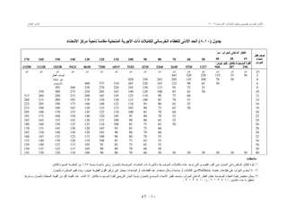 ‫ﺍﳋﺮﺳﺎﻧﻴﺔ‬ ‫ﺍﳌﻨﺸﺂﺕ‬ ‫ﻭﺗﻨﻔﻴﺬ‬ ‫ﻟﺘﺼﻤﻴﻢ‬ ‫ﺍﳌﺼﺮﻯ‬ ‫ﺍﻟﻜﻮﺩ‬٠٦٢٠‫ﺍﻟﻌﺎﺷﺮ‬ ‫ﺍﻟﺒﺎﺏ‬
١٠-٤٦
‫ﺟﺪول‬)١٠-٨(‫اﻻﻧﺤﻨﺎء‬ ‫ﻣﺮﻛﺰ‬ ‫ﻧﺎﺣﯿﺔ‬ ً‫ﺎ‬‫ﻣﻘﺎﺳ‬ ‫اﻟﻤﻨﺤﻨﯿﺔ‬ ‫اﻷﺟﺮﺑﺔ‬ ‫ذات‬ ‫ﻟﻠﻜﺎﺑﻼت‬ ‫اﻟﺨﺮﺳﺎﻧﻲ‬ ‫ﻟﻠﻐﻄﺎء‬ ‫اﻷدﻧﻰ‬ ‫اﻟﺤﺪ‬
‫ﻟﻠﺠﺭﺍﺏ‬ ‫ﺍﻟﺩﺍﺨﻠﻰ‬ ‫ﺍﻟﻘﻁﺭ‬)‫ﻤﻡ‬(
1930405060708090100110120130140150160170
‫ﺍﻟﻤ‬ ‫ﺍﻟﻘﻭﺓ‬‫ﺒﺎﻟﻜﺎﺒل‬ ‫ﻭﺠﻭﺩﺓ‬)‫ﻨﻴﻭﺘﻥ‬ ‫ﻜﻴﻠﻭ‬(
‫ﻗﻁﺭ‬ ‫ﻨﺼﻑ‬
‫ﺍﻨﺤﻨﺎﺀ‬
‫ﺍﻟﺠﺭﺍﺏ‬
2963879601337192026403360432051836019720086409424103381124813200
‫ﻤﺘﺭ‬‫ﻤﻡ‬‫ﻤﻡ‬‫ﻤﻡ‬‫ﻤﻡ‬‫ﻤﻡ‬‫ﻤﻡ‬‫ﻤﻡ‬‫ﻤﻡ‬‫ﻤﻡ‬‫ﻤﻡ‬‫ﻤﻡ‬‫ﻤﻡ‬‫ﻤﻡ‬‫ﻤﻡ‬‫ﻤﻡ‬‫ﻤﻡ‬
25055155220320445
45070100145205265350420
6506590125165220265310375460
‫ﺃﻗﻁﺎﺭ‬ ‫ﺃﻨﺼﺎﻑ‬
‫ﺸﺎﺌﻌﺔ‬ ‫ﻏﻴﺭ‬
‫ﺍﻻﺴﺘﺨﺩﺍﻡ‬
8557595115150185220270330360395
10506585100120140165205250275300330
12607590110125145165200215240260315
14557085100115130150170185200215260
1655658095110125140160175190205225
1850657590105115135150165180190215
20607085100110125145155170180205
2255708095105120140150160175195
2455658090100115130145155165185
2650657585100110125135150160180
2860758595105120130145155170
3060708090105120130140150165
3255708090100115125135145160
3455657585100110120130140155
365565758595105115125140150
385060708090105115125135150
405050505050505060708090100110120130145
‫ﻤﻼﺤﻅﺎﺕ‬:
)١(‫ﺍﻟﻤﻘﺎ‬ ‫ﺫﺍﺕ‬ ‫ﺒﺎﻷﺠﺭﺒﺔ‬ ‫ﺍﻟﻤﻭﻀﻭﻋﺔ‬ ‫ﺒﺎﻟﻜﺎﺒﻼﺕ‬ ‫ﻋﺎﺩﺓ‬ ‫ﺘﻭﺠﺩ‬ ‫ﺍﻟﺘﻰ‬ ‫ﺍﻟﻘﺼﻭﻯ‬ ‫ﺍﻟﻘﻭﻩ‬ ‫ﻫﻰ‬ ‫ﺍﻟﺠﺩﻭل‬ ‫ﻓﻰ‬ ‫ﺍﻟﻤﺫﻜﻭﺭﺓ‬ ‫ﺍﻟﻜﺎﺒل‬ ‫ﻗﻭﺓ‬‫ﺒﺎﻟﺠﺩﻭل‬ ‫ﺍﻟﻤﻭﻀﺤﺔ‬ ‫ﺴﺎﺕ‬)‫ﺒﻨﺴﺒﺔ‬ ‫ﻤﺄﺨﻭﺫﺓ‬ ‫ﻭﻫﻰ‬٧٥%‫ﻟﻠﻜﺎﺒل‬ ‫ﺍﻟﻤﻤﻴﺯﺓ‬ ‫ﺍﻟﻤﻘﺎﻭﻤﺔ‬ ‫ﻤﻥ‬. (
)٢(‫ﺨﺎﺼﺔ‬ ‫ﻗﻁﺎﻋﺎﺕ‬ ‫ﻋﻠﻰ‬ ‫ﺍﻟﺠﺭﺍﺏ‬ ‫ﺍﺤﺘﻭﻯ‬ ‫ﺍﺫﺍ‬(Profilers)‫ﺍﻟﻘﻁﺭﻴﺔ‬ ‫ﺍﻟﻘﻭﻯ‬ ‫ﺘﺭﻜﻴﺯ‬ ‫ﻋﻠﻰ‬ ‫ﺴﻴﻌﻤل‬ ‫ﺍﻟﻤﺒﺎﻋﺩﺍﺕ‬ ‫ﺃﻭ‬ ‫ﺍﻟﻘﻁﺎﻋﺎﺕ‬ ‫ﻫﺫﻩ‬ ‫ﺍﺴﺘﺨﺩﺍﻡ‬ ‫ﻭﻜﺎﻥ‬ ‫ﻤﺒﺎﻋﺩﺍﺕ‬ ‫ﺃﻭ‬ ‫ﺍﻟﻜﺎﺒﻼﺕ‬ ‫ﺒﻴﻥ‬‫ﺒﺎﻟﺠﺩﻭل‬ ‫ﺍﻟﻤﺫﻜﻭﺭﺓ‬ ‫ﺍﻟﻘﻴﻡ‬ ‫ﺯﻴﺎﺩﺓ‬ ‫ﻓﻴﺠﺏ‬.
)٣(‫ﺍﻟﻐﻁﺎﺀ‬ ‫ﻗﻴﻤﺔ‬ ‫ﺘﺨﻔﻴﺽ‬ ‫ﻴﻤﻜﻥ‬‫ﺍﻟﻤﻭﻀﺤﺔ‬‫ﺒـﺸﺭﻁ‬ ‫ﺒﺎﻟﺠﺩﻭل‬ ‫ﺍﻟﻤﻌﻁﺎﺓ‬ ‫ﺍﻟﻘﻴﻤﺔ‬ ‫ﻤﻥ‬ ‫ﺃﻗل‬ ‫ﺍﻟﻘﻴﻤﺔ‬ ‫ﻫﺫﻩ‬ ‫ﻜﺎﻨﺕ‬ ‫ﺍﺫﺍ‬ ‫ﺒﺎﻟﻜﺎﺒل‬ ‫ﺍﻟﻤﻭﺠﻭﺩﺓ‬ ‫ﻟﻠﻘﻭﺓ‬ ‫ﺍﻟﺘﺭﺒﻴﻌﻲ‬ ‫ﺍﻟﺠﺫﺭ‬ ‫ﺒﻨﺴﺒﺔ‬ ‫ﺒﺎﻟﺠﺩﻭل‬ ‫ﺍﻟﻤﻭﻀﺢ‬ ‫ﺍﻻﻨﺤﻨﺎﺀ‬ ‫ﻗﻁﺭ‬ ‫ﻭﻨﺼﻑ‬ ‫ﻟﻠﺠﺭﺍﺏ‬ ‫ﺍﻟﺩﺍﺨﻠﻰ‬ ‫ﺍﻟﻘﻁﺭ‬ ‫ﻤﻘﺎﺒل‬
‫ﺒﺎﻟﺒﻨﺩﻴﻥ‬ ‫ﺠﺎﺀ‬ ‫ﻤﺎ‬ ‫ﺘﺤﻘﻴﻕ‬)١٠-٥-٣-١-٢(‫ﻭ‬)١٠-٥-٣-١-٣. (
 