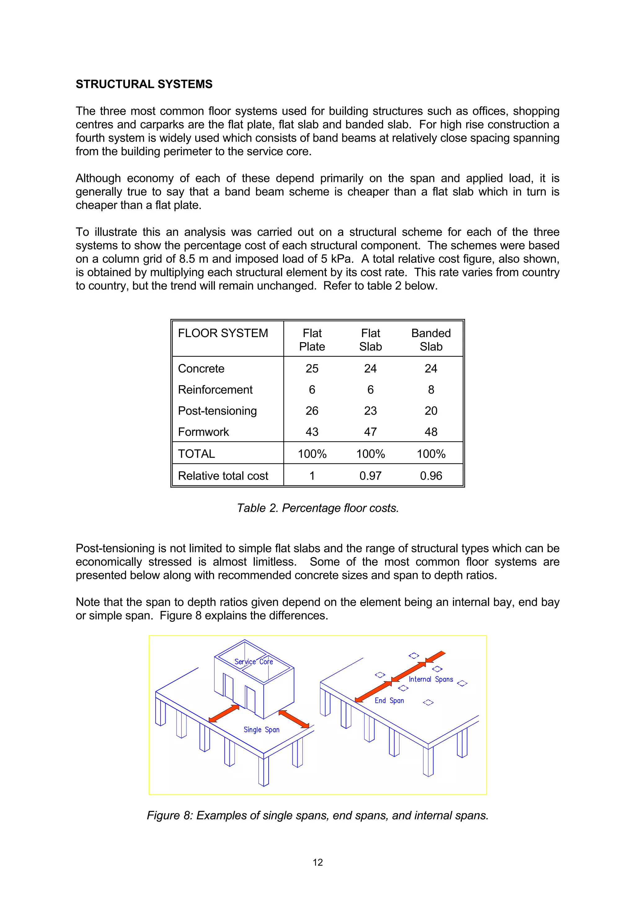 12
STRUCTURAL SYSTEMS
The three most common floor systems used for building structures such as offices, shopping
centres and carparks are the flat plate, flat slab and banded slab. For high rise construction a
fourth system is widely used which consists of band beams at relatively close spacing spanning
from the building perimeter to the service core.
Although economy of each of these depend primarily on the span and applied load, it is
generally true to say that a band beam scheme is cheaper than a flat slab which in turn is
cheaper than a flat plate.
To illustrate this an analysis was carried out on a structural scheme for each of the three
systems to show the percentage cost of each structural component. The schemes were based
on a column grid of 8.5 m and imposed load of 5 kPa. A total relative cost figure, also shown,
is obtained by multiplying each structural element by its cost rate. This rate varies from country
to country, but the trend will remain unchanged. Refer to table 2 below.
FLOOR SYSTEM Flat
Plate
Flat
Slab
Banded
Slab
Concrete 25 24 24
Reinforcement 6 6 8
Post-tensioning 26 23 20
Formwork 43 47 48
TOTAL 100% 100% 100%
Relative total cost 1 0.97 0.96
Table 2. Percentage floor costs.
Post-tensioning is not limited to simple flat slabs and the range of structural types which can be
economically stressed is almost limitless. Some of the most common floor systems are
presented below along with recommended concrete sizes and span to depth ratios.
Note that the span to depth ratios given depend on the element being an internal bay, end bay
or simple span. Figure 8 explains the differences.
Figure 8: Examples of single spans, end spans, and internal spans.
 