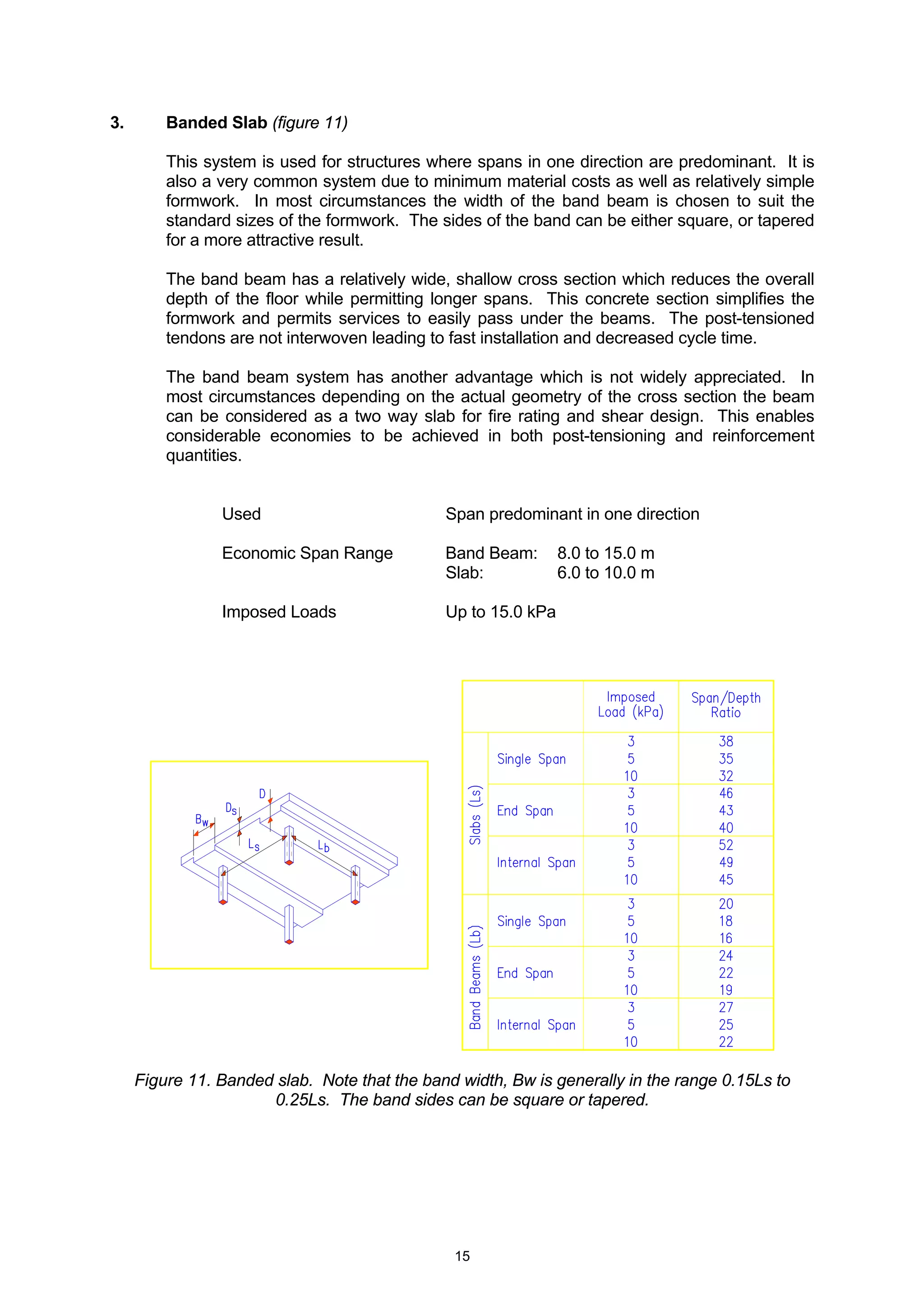 15
3. Banded Slab (figure 11)
This system is used for structures where spans in one direction are predominant. It is
also a very common system due to minimum material costs as well as relatively simple
formwork. In most circumstances the width of the band beam is chosen to suit the
standard sizes of the formwork. The sides of the band can be either square, or tapered
for a more attractive result.
The band beam has a relatively wide, shallow cross section which reduces the overall
depth of the floor while permitting longer spans. This concrete section simplifies the
formwork and permits services to easily pass under the beams. The post-tensioned
tendons are not interwoven leading to fast installation and decreased cycle time.
The band beam system has another advantage which is not widely appreciated. In
most circumstances depending on the actual geometry of the cross section the beam
can be considered as a two way slab for fire rating and shear design. This enables
considerable economies to be achieved in both post-tensioning and reinforcement
quantities.
Used Span predominant in one direction
Economic Span Range Band Beam: 8.0 to 15.0 m
Slab: 6.0 to 10.0 m
Imposed Loads Up to 15.0 kPa
Figure 11. Banded slab. Note that the band width, Bw is generally in the range 0.15Ls to
0.25Ls. The band sides can be square or tapered.
 