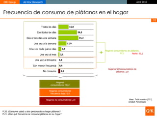 P.20. ¿Consume usted u otra persona de su hogar plátanos? P.21. ¿Con qué frecuencia se consume plátanos en su hogar? Frecuencia de consumo de plátanos en el hogar Base: Total muestra (727) Unidad: Porcentajes Hogares consumidores: 96,2 Hogares consumidores frecuencia baja: 0,9 Hogares no consumidores: 2,9 + Hogares consumidores de plátanos: 97,1 Hogares NO consumidores de plátanos: 2,9 Norte: 91,1 