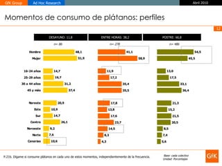 Momentos de consumo de plátanos: perfiles Base: cada colectivo Unidad: Porcentajes P.21b. Dígame si consume plátanos en cada uno de estos momentos, independientemente de la frecuencia. POSTRE: 66,8 ENTRE HORAS: 38,2 DESAYUNO: 11,8 n= 86 n= 278 n= 486 