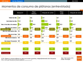 88% 12% 0% 0,7% Momentos de consumo de plátanos (entrevistado) Base: Total muestra (727) Unidad: Porcentajes P.21b. Dígame si consume plátanos en cada uno de estos momentos, independientemente de la frecuencia. P21c. ¿Con qué frecuencia consume plátanos  ___________ ? Consumo Alto:  Consumo Medio: Consumo Bajo: Consumen:  No Consumen: 11,0% 78% 22% 0,4% 1,4% 19,9% 37% 63% 1,0% 6,2% 55,5% 73% 27% 0,7% 3,3% 22,9% 73% 27% 0,3% 3,4% 22,8% Desayuno Mitad  Mañana Después de comer Mitad  tarde Después de cenar 