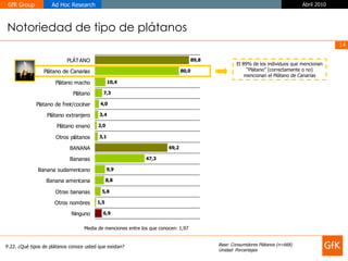 Notoriedad de tipo de plátanos P.22. ¿Qué tipos de plátanos conoce usted que existan? El 89% de los individuos que mencionan “Plátano” (correctamente o no) mencionan el Plátano de Canarias Media de menciones entre los que conocen: 1,97 Base: Consumidores Plátanos (n=668)  Unidad: Porcentajes 