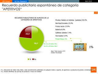 P.1. ¿Recuerda Ud. haber visto, leído u oído recientemente publicidad, en cualquier medio o soporte, de aperitivos o productos de picoteo o tentempié? P.2. ¿Podría identificar de qué tipo de producto o marca se trataba? Recuerdo publicitario espontáneo de categoría "APETITIVOS“ Base: Total muestra (727) Unidad: Porcentajes RECUERDO PUBLICITARIO DE AUNCIOS DE LA CATEGORÍA DE APERITIVOS  De 16 a 24 años: 84,1 De 25 a 29 años: 86,4 Picoteo Salado en bolsitas  (patatas) 50.4% Barritas/Cereales 15.4% Frutos secos 13.9% Bollería 8.9% Galletas saladas 7.4% Horneados 5.4% Fruta fresca 1% 1% 