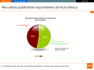 P.1. ¿Recuerda Ud. haber visto, leído u oído recientemente publicidad, en cualquier medio o soporte, de fruta fresca? Recuerdo publicitario espontáneo de fruta fresca Base: Total muestra (727) Unidad: Porcentajes RECUERDO PUBLICITARIO DE AUNCIOS DE FRUTA FRESCA  De 45 a 65 años: 62,1 Responsables compra: 55,0 De 25 a 29 años: 56,1 