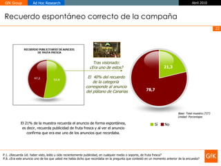 Recuerdo espontáneo correcto de la campaña P.1. ¿Recuerda Ud. haber visto, leído u oído recientemente publicidad, en cualquier medio o soporte, de fruta fresca? P.8. ¿Era este anuncio uno de los que usted me había dicho que recordaba en la pregunta que contestó en un momento anterior de la encuesta?  Tras visionado: ¿Era uno de estos? El  40% del recuerdo de la categoría  corresponde al anuncio del plátano de Canarias Base: Total muestra (727) Unidad: Porcentajes El 21% de la muestra recuerda el anuncio de forma espontánea, es decir, recuerda publicidad de fruta fresca y al ver el anuncio confirma que era ese uno de los anuncios que recordaba. 