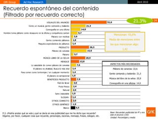 Recuerdo espontáneo del contenido  (Filtrado por recuerdo correcto) Base: Recuerdan publicidad de FF y era este el anuncio (155) Unidad: Porcentajes y media P.3. ¿Podría anotar qué se veía y qué se decía en esa publicidad que me ha dicho que recuerda? Dígame, por favor, cualquier cosa que recuerde, personajes, escenas, mensaje, frases, eslogan, etc. Mencionan: 93,6% Media de menciones entre  los que mencionan algo:  1,42 ASPECTOS MÁS RECORDADOS Plátano de canarias: 22,6 Gente cantando y bailando: 21,3 Música del libro de la selva: 20,9 Coreografía en una  oficina : 14,0 21.3% 
