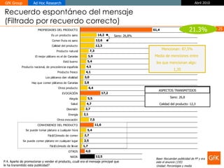 Recuerdo espontáneo del mensaje  (Filtrado por recuerdo correcto) Unidad: Porcentajes y media P.4. Aparte de promocionar y vender el producto, ¿cuál era el mensaje principal que  le ha transmitido esta publicidad? ASPECTOS TRANSMITIDOS Sano: 26,8 Calidad del producto: 12,3 Base: Recuerdan publicidad de FF y era este el anuncio (155) Mencionan: 87,5% Media de menciones entre  los que mencionan algo:  1,35 Sano: 26,8% 21.3% 