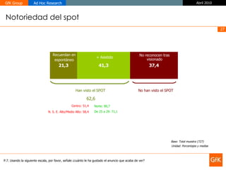 P.7. Usando la siguiente escala, por favor, señale ¿cuánto le ha gustado el anuncio que acaba de ver?  Notoriedad del spot Base: Total muestra (727) Unidad: Porcentajes y medias Recuerdan en espontáneo No reconocen tras visionado + Asistido Han visto el SPOT No han visto el SPOT 62,6 Centro: 51,4 Norte: 80,7 N. S. E. Alto/Medio Alto: 58,4 De 25 a 29: 71,1 