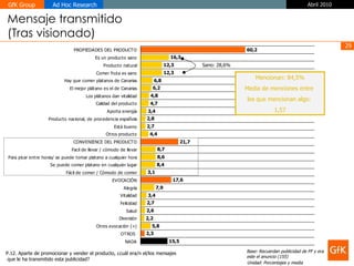Mensaje transmitido  (Tras visionado) Base: Recuerdan publicidad de FF y era este el anuncio (155) Unidad: Porcentajes y media P.12. Aparte de promocionar y vender el producto, ¿cuál era/n el/los mensajes que le ha transmitido esta publicidad? Mencionan: 84,5% Media de menciones entre  los que mencionan algo:  1,57 Sano: 28,6% 