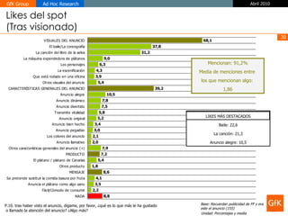 Likes del spot  (Tras visionado) Base: Recuerdan publicidad de FF y era este el anuncio (155) Unidad: Porcentajes y media Mencionan: 91,2% Media de menciones entre  los que mencionan algo:  1,86 LIKES MÁS DESTACADOS Baile: 22,6 La canción: 21,3 Anuncio alegre: 10,5 P.10. tras haber visto el anuncio, dígame, por favor, ¿qué es lo que más le ha gustado o llamado la atención del anuncio? ¿Algo más? 