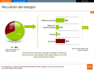 P.9. ¿Recuerda Ud., aunque sólo sea de forma aproximada, la frase o eslogan con la que termina el anuncio? Si, por favor escriba lo que recuerda  Recuerdo del eslogan Base: Total muestra (727) Unidad: Porcentajes 59,4* Base: Recuerdan eslogan (502) Unidad: Porcentajes El 59,4% de los que dicen recordar el eslogan lo hacen de forma correcta o aproximada. Este grupo supone un 41,0% sobre el total de la muestra. Plátano de Canarias Plátano de  Canarias Siempre Siempre Incorrecto 