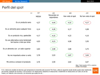 P.13. ¿Sería tan amable de decirnos qué sensaciones le transmite este anuncio? Por favor, utilice la siguiente escala donde puede estar totalmente de acuerdo, bastante de acuerdo, ni de acuerdo ni en desacuerdo, bastante en desacuerdo o totalmente en desacuerdo con cada una de las frases y en relación a los anuncios. Los anuncios que acabo de ver... Perfil del spot Base: Total muestra (727) y colectivo Unidad: Porcentajes 4,27 MEDIA 4,14 4,17 4,03 3,83 Recuerdan en espontáneo Han visto el spot No han visto el spot 4,44 4,28 4,32 4,23 3,98 4,32 4,17 4,22 4,08 3,88 4,17 4,08 4,10 3,95 3,75 3,78 3,76 3,93 3,90 3,87 3,82 3,64 3,67 727 n= Es un producto sano Es un alimento para cualquier hora Es un producto rico, apetecible Es una alternativa como tentempié tan buena o más que otras  Es un alimento con  un valor superior  No me importaría volver a verlo Me anima a comprar el producto  155 455 272 