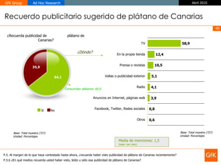 P.5. Al margen de lo que haya contestado hasta ahora, ¿recuerda haber visto publicidad de plátano de Canarias recientemente? Recuerdo publicitario sugerido de plátano de Canarias P.5.b ¿En qué medios recuerda usted haber visto, leído u oído esa publicidad de plátano de Canarias? Base: Total muestra (727) Unidad: Porcentajes ¿Recuerda publicidad de  plátano de Canarias? ¿Dónde? Media de menciones: 1,5 (base: han visto)  Base: Total muestra (727) Unidad: Porcentajes Consumidor plátanos: 66,0 TV En la propia tienda Prensa o revistas Vallas o publicidad exterior Radio Anuncios en Internet, páginas web Facebook, Twitter, Redes sociales Otros 