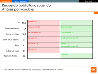 Recuerdo publicitario sugerido Análisis por variables P.5.b ¿En qué medios recuerda usted haber visto, leído u oído esa publicidad de plátano de Canarias? TV En la propia tienda Prensa o revistas Vallas o Pub. exterior Radio En Internet, webs 58,9 12,4 10,5 5,1 4,1 3,9 Facebook, Twitter… 0,8 Noroeste: 44,0 No consumidor: 3,3 Consumidor: 13,5 De 30 a 44 años: 7,2 De 16 a 24 años: 15,5 Noroeste: 2,0 N. S. E. Alto/Medio alto: 7,1 De 30 a 44: 2,0 Hombre: 5,9 No responsable compra: 8,3 Noroeste: 0,4 De 25 a 29: 2,3 