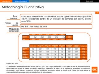 Fuente: INE, 2008 (*)   Conforme a la Norma Española UNE 161001, UNE-ISO 20252  y al Código Internacional CCI/ESOMAR, en caso de  subcontratación de alguna parte de la fase de trabajo de campo, grabación o tratamiento de datos, se ha realizado a proveedores de reputación comprobada y están sujetos a los estrictos controles establecidos por nuestro Sistema de Gestión de la Calidad.  GfK- Emer asume la responsabilidad última de supervisión de todas las fases de la investigación. Fechas  de campo Del 8 al 15 de marzo de 2010 Metodología Cuantitativa Error muestral La muestra obtenida de 727 encuestas supone operar con un error global de ±3,7% considerado dentro de un intervalo de confianza del 95,5%, siendo p=q=50%.  Maqueta de ponderación 