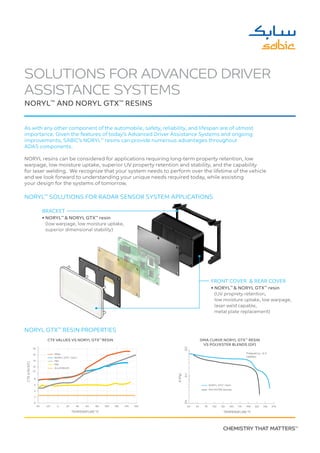 SOLUTIONS FOR ADVANCED DRIVER
ASSISTANCE SYSTEMS
NORYL™
AND NORYL GTX™
RESINS
NORYL™
SOLUTIONS FOR RADAR SENSOR SYSTEM APPLICATIONS
NORYL GTX™
RESIN PROPERTIES
0
-40
2
4
6
8
10
12
14
16
18
0 20 40 60 80 100 120 140 160-20
TEMPERATURE °C
CTE(x10-5/C)
ALUMINIUM
PPE
PBT
NORYL GTX™
resin
PA66
30
8
10
9
10
10
10
54
TEMPERATURE °C
Frequency : 6.3
rad/sec
E'(Pa)
78 102 126 150 174 198 222 246 270
NORYL GTX™
resin
POLYESTER blends
CTE VALUES VS NORYL GTX™
RESIN DMA CURVE NORYL GTX™
RESIN
VS POLYESTER BLENDS (GF)
FRONT COVER & REAR COVER
• NORYL™
 NORYL GTX™
resin
(UV proprety retention,
low moisture uptake, low warpage,
laser weld capable,
metal plate replacement)
BRACKET
• NORYL™
 NORYL GTX™
resin
(low warpage, low moisture uptake,
superior dimensional stability)
As with any other component of the automobile, safety, reliability, and lifespan are of utmost
importance. Given the features of today’s Advanced Driver Assistance Systems and ongoing
improvements, SABIC’s NORYL™
resins can provide numerous advantages throughout
ADAS components.
NORYL resins can be considered for applications requiring long-term property retention, low
warpage, low moisture uptake, superior UV property retention and stability, and the capability
for laser welding. We recognize that your system needs to perform over the lifetime of the vehicle
and we look forward to understanding your unique needs required today, while assisting
your design for the systems of tomorrow.
 