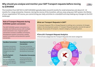 Production Conversion
The final production
landscape of the ECC
system is converted to
S/4HANA
Why should you analyse and monitor your SAP Transport requests before moving
to S/4HANA
The transition from SAP ECC to SAP S/4HANA typically takes around 6 months for small enterprises and about 10 - 12
months for a large enterprise. However, during the course of the transition, will you stop using your SAP system, the lifeline
of your organization? Of course, you cannot bring your daily activities to a standstill and stop making any changes to the ECC
landscape
What are Transport Requests in SAP?
A Transport Request (TR) or Change Request is nothing, but a container of changes
made in the development system. A Transport Request typically records the type of
change, the purpose of transport, request category, and target system.
Role of Transport Requests during
S/4HANA system conversion
The SAP S/4HANA system conversion is a
complex and tedious process with multiple
mock conversion runs. A typical system
conversion involves a sandbox conversion,
development system conversion, quality
system conversion and production system
conversion.
Sandbox Conversion
A sandbox conversion
helps you identify and
understand the actual
changes in the data
model.
Development System
Conversion
You must convert the
existing ECC development
landscape into S/4HANA
development landscape
Quality System
Conversion
You can execute the
SUM tool and capture
the additional changes
in the TR
KTern.AI’s Transport Request Analytics
KTern.AI also categorizes the Transport Requests into seven categories
 