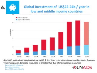 Global Investment of US$22-24b / year in
low and middle income countries

• By 2010, Africa had mobilised close to US $ 8bn from both International and Domestic Sources
• The increase in domestic resources is smaller that that of international resources

 