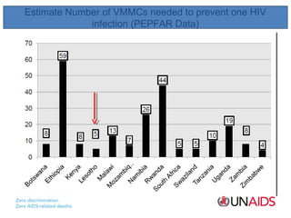 Estimate Number of VMMCs needed to prevent one HIV
infection (PEPFAR Data)

 