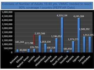 Estimate of Number of Adults 15-49 yrs. VMMC needed to reach
80% coverage / country (PEPFAR Data)

 