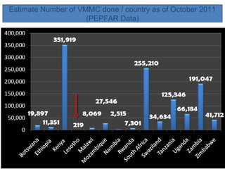Estimate Number of VMMC done / country as of October 2011
(PEPFAR Data)

 