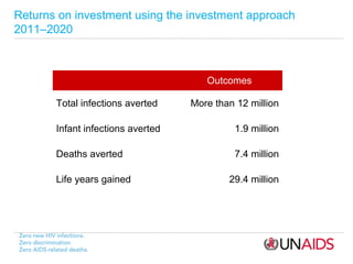 Returns on investment using the investment approach
2011–2020

Outcomes
Total infections averted

More than 12 million

Infant infections averted

1.9 million

Deaths averted

7.4 million

Life years gained

29.4 million

 