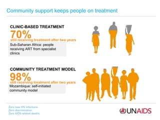 Community support keeps people on treatment
CLINIC-BASED TREATMENT

70%

still receiving treatment after two years
Sub-Saharan Africa: people
receiving ART from specialist
clinics
Source: Fox MP, Rosen S. Patient retention in antiretroviral therapy programs up to three years on treatment in subSaharan Africa, 2007–2009: systematic review. Tropical Medicine and International Health, 2010, 15(Suppl. 1):1–15.

COMMUNITY TREATMENT MODEL

98%

still receiving treatment after two years
Mozambique: self-initiated
community model
Source: Decroo T et al. Distribution of antiretroviral treatment through self-forming groups of patients in Tete province,
Mozambique. Journal of Acquired Immune Deficiency Syndromes, 2010 [Epub ahead of print].

 