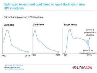 Optimized investment could lead to rapid declines in new
HIV infections
Current and projected HIV infections
Cambodia

Zimbabwe

South Africa
Current &
projected HIV
infections

1990

Source: UNAIDS 2011

2015 1990

2015 1990

Benefit of the
investment framework

2015

 