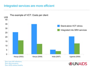 Integrated services are more efficient

US$
40

The example of VCT: Costs per client

35

Stand-alone VCT clinics

30

Integrated into SRH services

25
20
15
10
5
0
Kenya (2002)

Kenya (2008)

India (2007)

Uganda (2009)

 